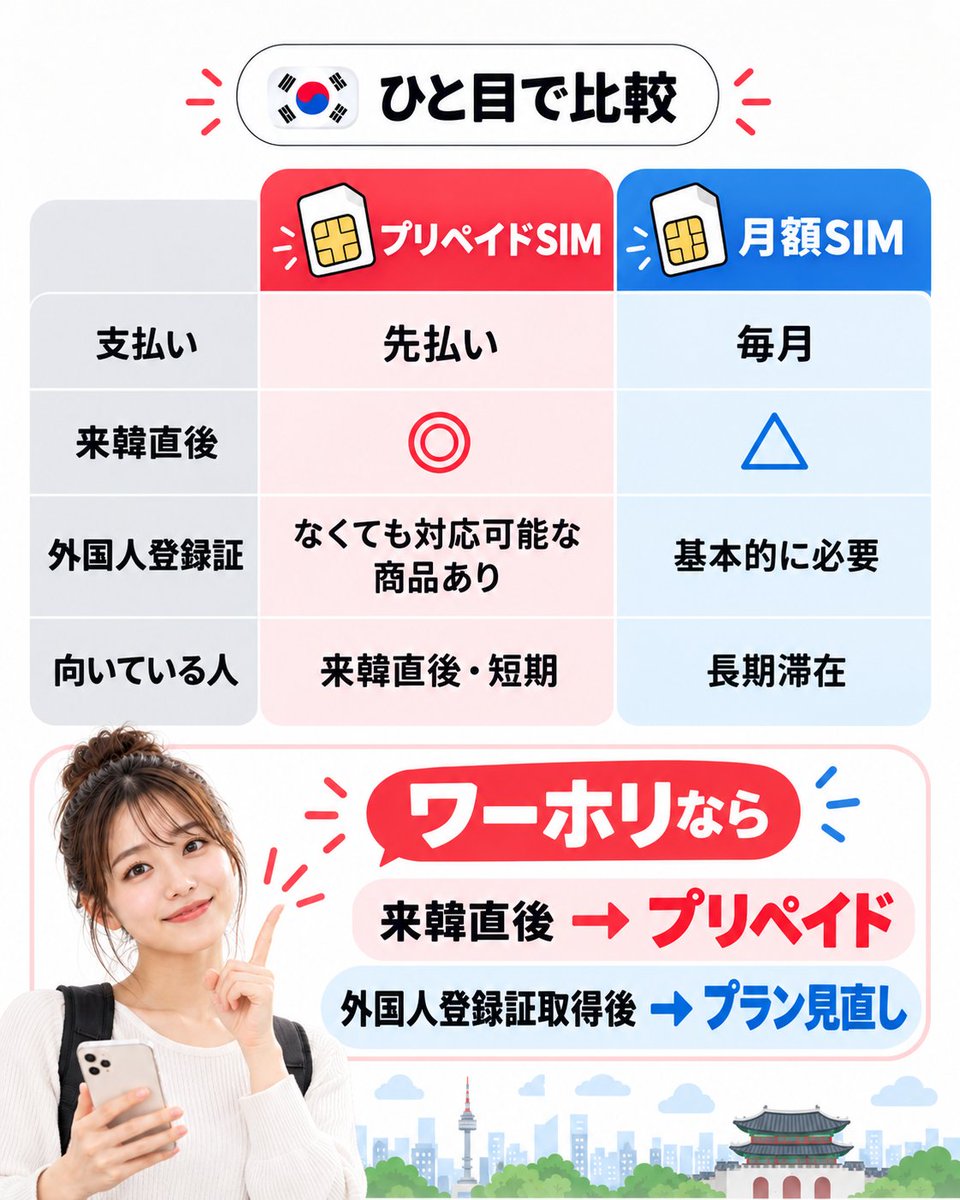 t41714449's tweet photo. 🇰🇷韓国ワーホリのSIM、どっち？📱

外国人登録証がまだない

→ プリペイドSIMが便利！
パスポートで契約できるプランもあります。
🪪 外国人登録証ができた
→ 月額SIM・格安SIMも比較OK
韓国のSIM・スマホで困ったら日本語でどうぞ😊
📍江辺テクノマート6階 A-52

#韓国ワーホリ #韓国SIM #韓国生活 https://t.co/iOy376Dbvb