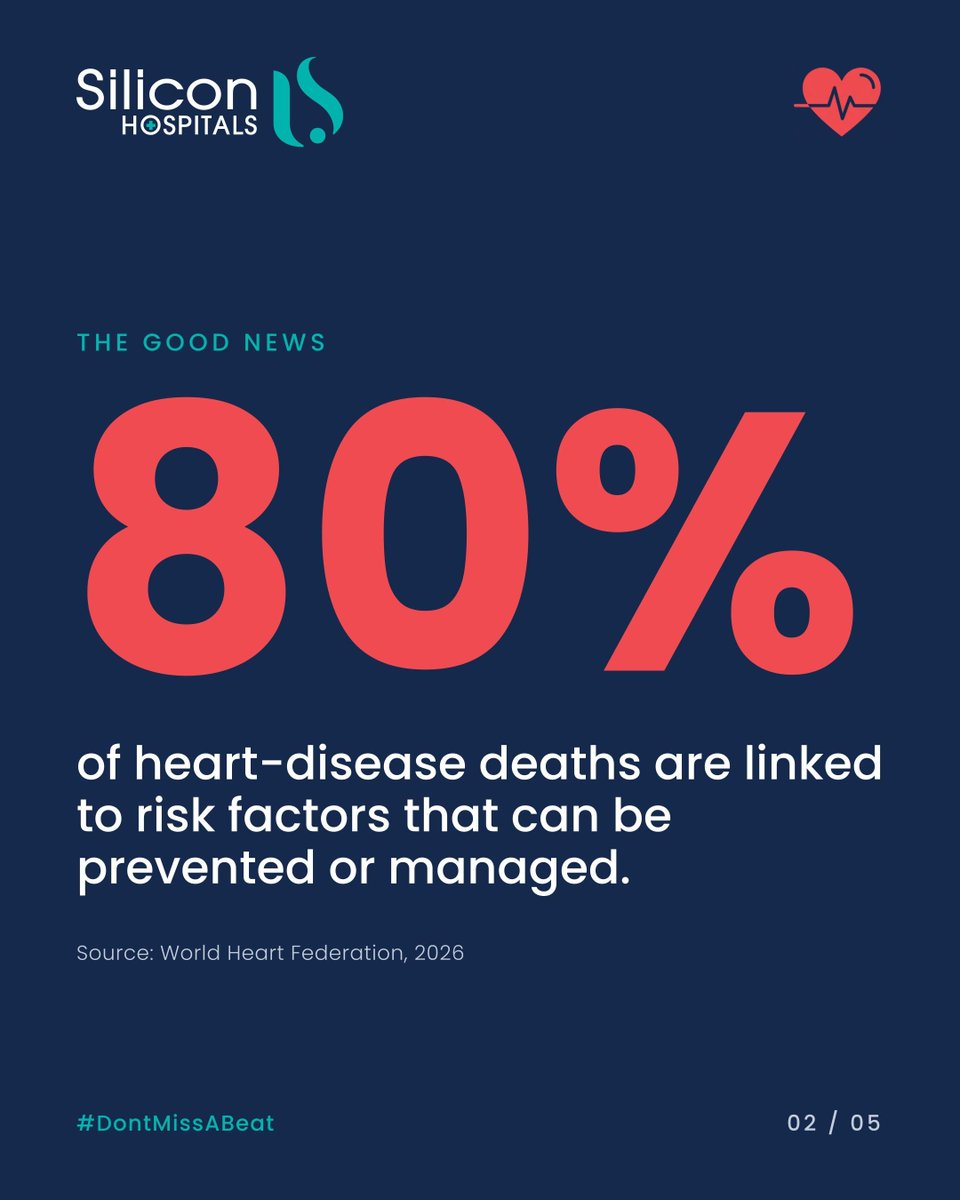 SiliconHosp's tweet photo. Your heart never skips a day for you. Today, don't skip a day for it. This World Heart Day, here's the good news: 80% of heart-disease deaths are linked to risk factors that can be prevented or managed. 
#DontMissABeat #WorldHeartDay #WorldHeartDay2026 #SiliconHospitals https://t.co/UCpUId4Qtx