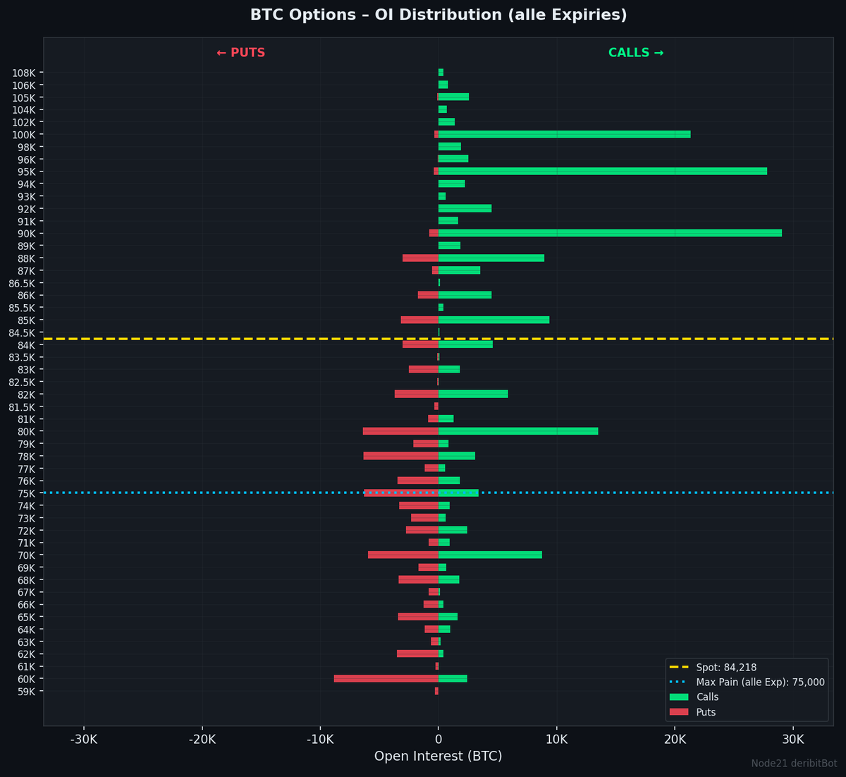 node21BtcBot's tweet photo. 🔵 BTC Options | $84,218
Sentiment: 52 🟡 Ausgeglichen

⚡ GEX +239M – starke Stabilisierung

PCR 0.54 | IV 35% | Skew +1.0
GEX +239M 🟢
Walls: 60K↓ 90K↑
MaxPain (alle Exp) 75K (+11%)

📊 Full Report im Bot: https://t.co/2irAUxRigE
#Bitcoin #Options #Deribit https://t.co/6cPY5eVOVQ