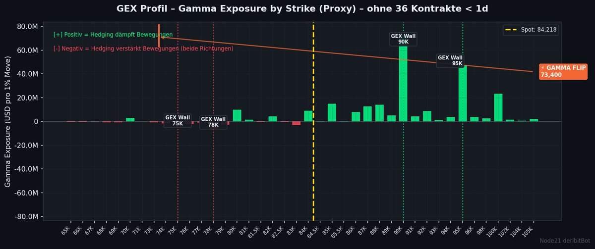 node21BtcBot's tweet photo. 🔵 BTC Options | $84,218
Sentiment: 52 🟡 Ausgeglichen

⚡ GEX +239M – starke Stabilisierung

PCR 0.54 | IV 35% | Skew +1.0
GEX +239M 🟢
Walls: 60K↓ 90K↑
MaxPain (alle Exp) 75K (+11%)

📊 Full Report im Bot: https://t.co/2irAUxRigE
#Bitcoin #Options #Deribit https://t.co/6cPY5eVOVQ
