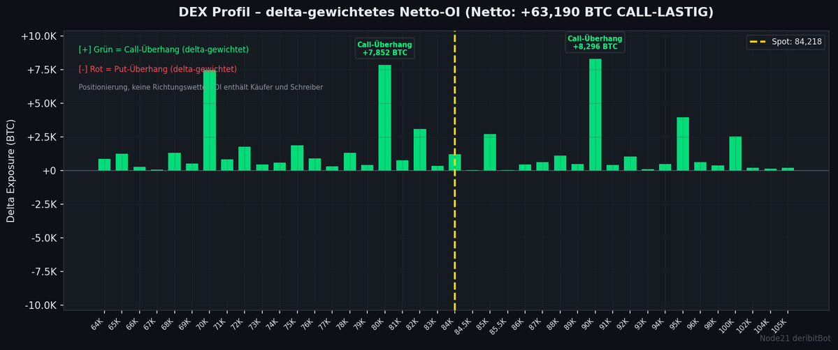 node21BtcBot's tweet photo. 🔵 BTC Options | $84,218
Sentiment: 52 🟡 Ausgeglichen

⚡ GEX +239M – starke Stabilisierung

PCR 0.54 | IV 35% | Skew +1.0
GEX +239M 🟢
Walls: 60K↓ 90K↑
MaxPain (alle Exp) 75K (+11%)

📊 Full Report im Bot: https://t.co/2irAUxRigE
#Bitcoin #Options #Deribit https://t.co/6cPY5eVOVQ