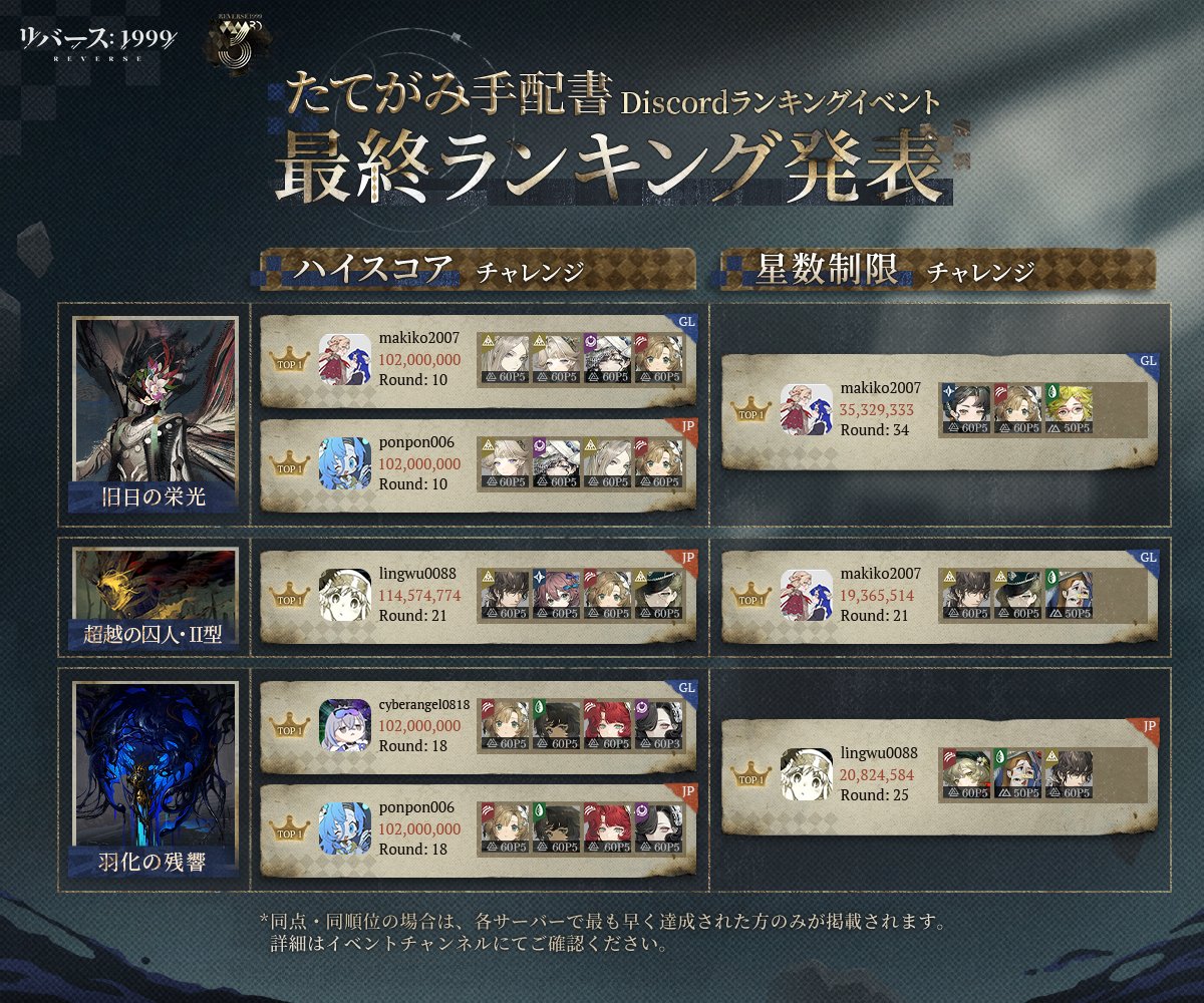 Reverse1999_JP's tweet photo. Ver.3.7 たてがみ手配書｜Discordコミュニティランキング結果発表

たくさんのご参加をいただき、誠にありがとうございました。一つひとつの成績が、皆さまの実力と熱意の証です。

ランキング入りを果たされた皆さま、おめでとうございます！また、新バージョンでもタイムキーパーの皆さまのご参加・ご活躍を楽しみにしています！

※イベントおよび報酬付与の詳細につきましては、Discordコミュニティの関連お知らせをご確認ください。

＃リバース1999