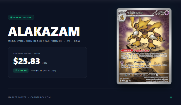 CardTrackcom's tweet photo. Alakazam just went up 115.2% in 30 days.

Mega Evolution Black Star Promos #9. From $12.00 to $25.83 raw.

145 sales in the last 90 days, and the 30-day median is running 115% ahead of the 90-day. Real demand, not one lucky listing. https://t.co/cqZ9kxeRsa