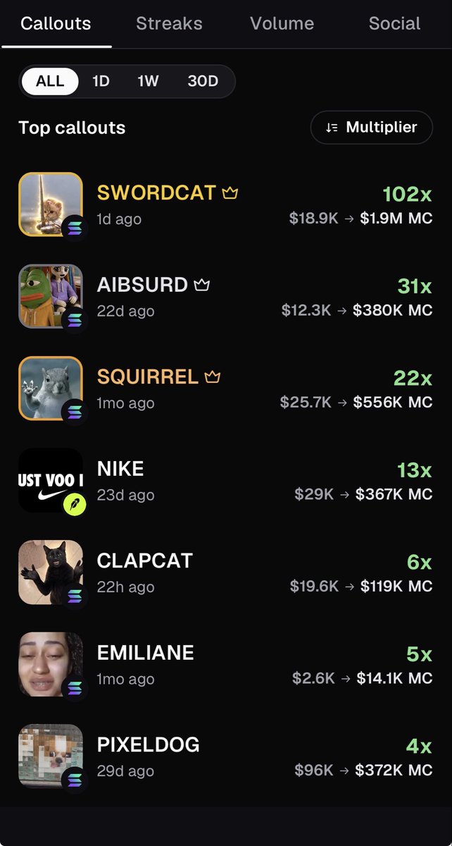 cryptolitthough's tweet photo. @Pumpfun @a1lon9 what in the shabbat shalom is going on here? $13 for these shit 1-3X calls but not a single dollar for these 30-100X calls? And then your AI bot tells me my calls didn’t have enough volume or clicks??? Are we dead ass??? https://t.co/cg5FnY5PFb