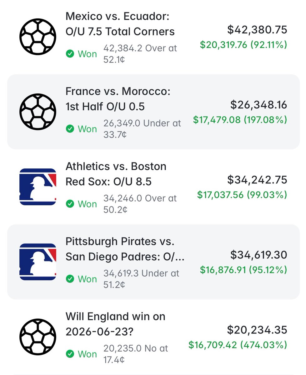 PolyAlertHub's tweet photo. $78 → $342,475. MOST OF HIS ENTRIES WERE AROUND 50¢.

dv-pm put up these numbers mostly trading MLB over/under totals:

• 6,220 predictions
• $26.4M in trading volume
• Biggest single win: $182K

Most entries sat between 45¢ and 52¢. The market was pricing these outcomes close to a coin flip.

The money came from sizing up:

⚾ Pirates/Padres under: $17.7K → $34.6K
⚾ Marlins/Mets under: $15.8K → $32K
⚾ Rays/Mariners under: $14.2K → $30.1K

There were some bigger percentage hits too:

• England NO at 17.4¢ → +474%
• France/Morocco first-half under at 33.7¢ → +197%
• Luca Van Assche at 34.1¢ → +193%
• Hull City/Man Utd under at 39.2¢ → +155%

The standout here? How much of the profit came from ordinary-looking sports markets.

Wallet 👇
https://t.co/4fsvrjE925