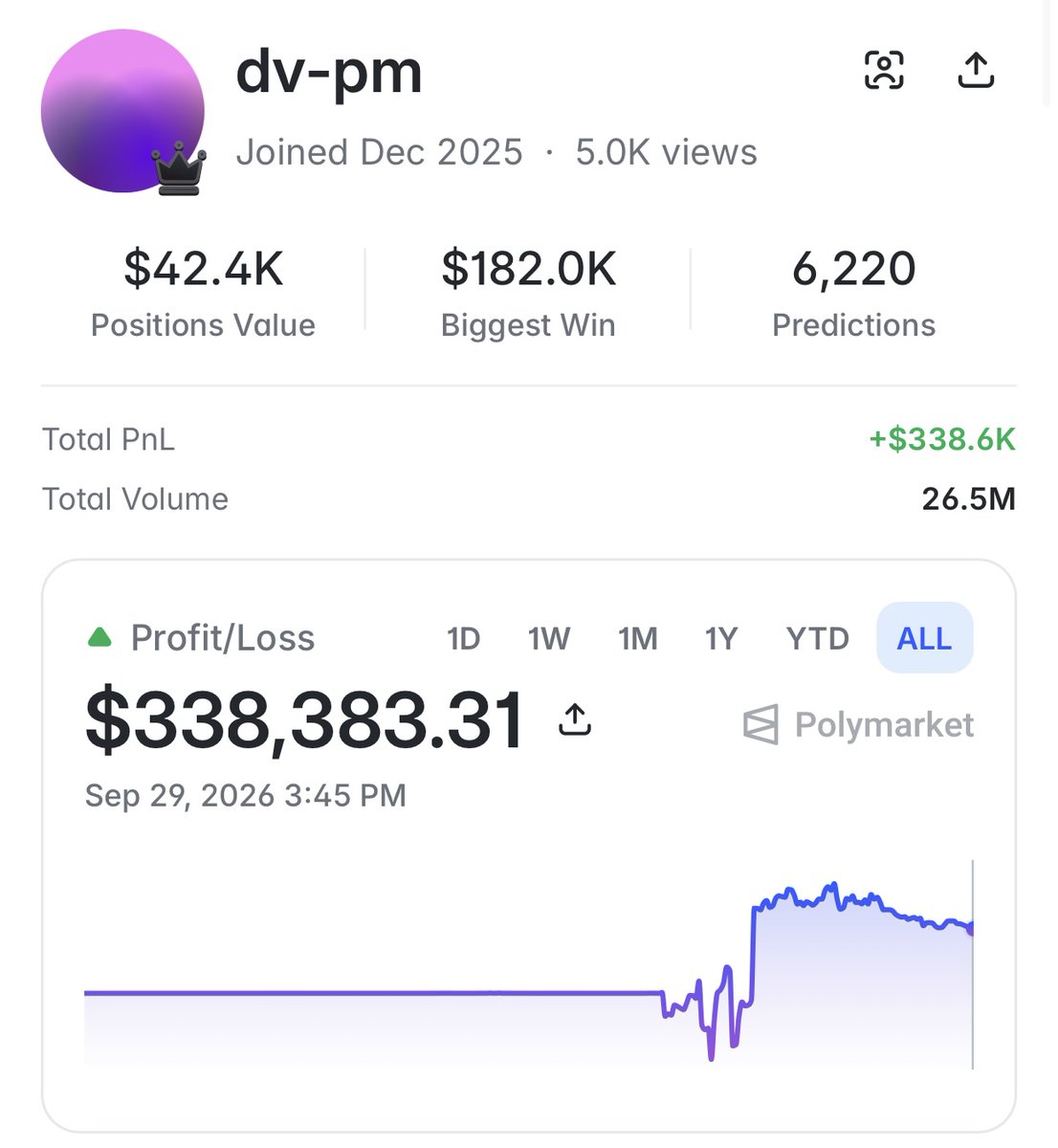 PolyAlertHub's tweet photo. $78 → $342,475. MOST OF HIS ENTRIES WERE AROUND 50¢.

dv-pm put up these numbers mostly trading MLB over/under totals:

• 6,220 predictions
• $26.4M in trading volume
• Biggest single win: $182K

Most entries sat between 45¢ and 52¢. The market was pricing these outcomes close to a coin flip.

The money came from sizing up:

⚾ Pirates/Padres under: $17.7K → $34.6K
⚾ Marlins/Mets under: $15.8K → $32K
⚾ Rays/Mariners under: $14.2K → $30.1K

There were some bigger percentage hits too:

• England NO at 17.4¢ → +474%
• France/Morocco first-half under at 33.7¢ → +197%
• Luca Van Assche at 34.1¢ → +193%
• Hull City/Man Utd under at 39.2¢ → +155%

The standout here? How much of the profit came from ordinary-looking sports markets.

Wallet 👇
https://t.co/4fsvrjE925