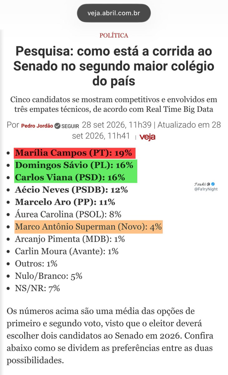 Fa1ryNight's tweet photo. Média entre o 1º e o 2º voto em Minas Gerais.

Marília Campos (PT): 19%
Domingos Sávio (PL): 16%
Carlos Viana (PSD): 16%
Marco Antônio Superman (Novo): 4% 

1º voto.

Marília Campos (PT): 25%
Domingos Sávio (PL): 17%
Carlos Viana (PSD): 19% 
Marco Antônio Superman (Novo): 2%

2º voto.

Marília Campos (PT): 13%
Domingos Sávio (PL): 15%
Carlos Viana (PSD): 13%
Marco Antônio Superman (Novo): 6% 

- NINGUÉM esquece o passado do Carlos Viana contra Bolsonaro. 
- Marco Antônio não tem chances de bater o PT.
- 4% ajudam os candidatos que podem bater o PT.