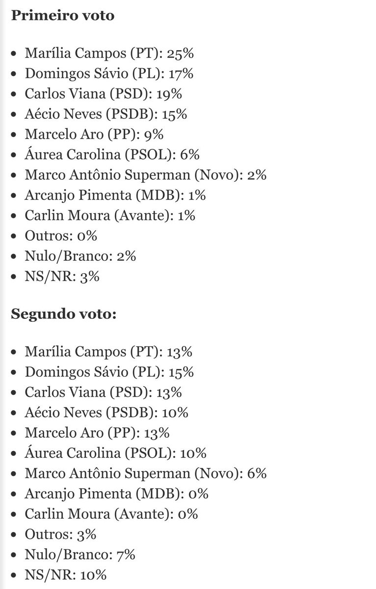 Fa1ryNight's tweet photo. Média entre o 1º e o 2º voto em Minas Gerais.

Marília Campos (PT): 19%
Domingos Sávio (PL): 16%
Carlos Viana (PSD): 16%
Marco Antônio Superman (Novo): 4% 

1º voto.

Marília Campos (PT): 25%
Domingos Sávio (PL): 17%
Carlos Viana (PSD): 19% 
Marco Antônio Superman (Novo): 2%

2º voto.

Marília Campos (PT): 13%
Domingos Sávio (PL): 15%
Carlos Viana (PSD): 13%
Marco Antônio Superman (Novo): 6% 

- NINGUÉM esquece o passado do Carlos Viana contra Bolsonaro. 
- Marco Antônio não tem chances de bater o PT.
- 4% ajudam os candidatos que podem bater o PT.