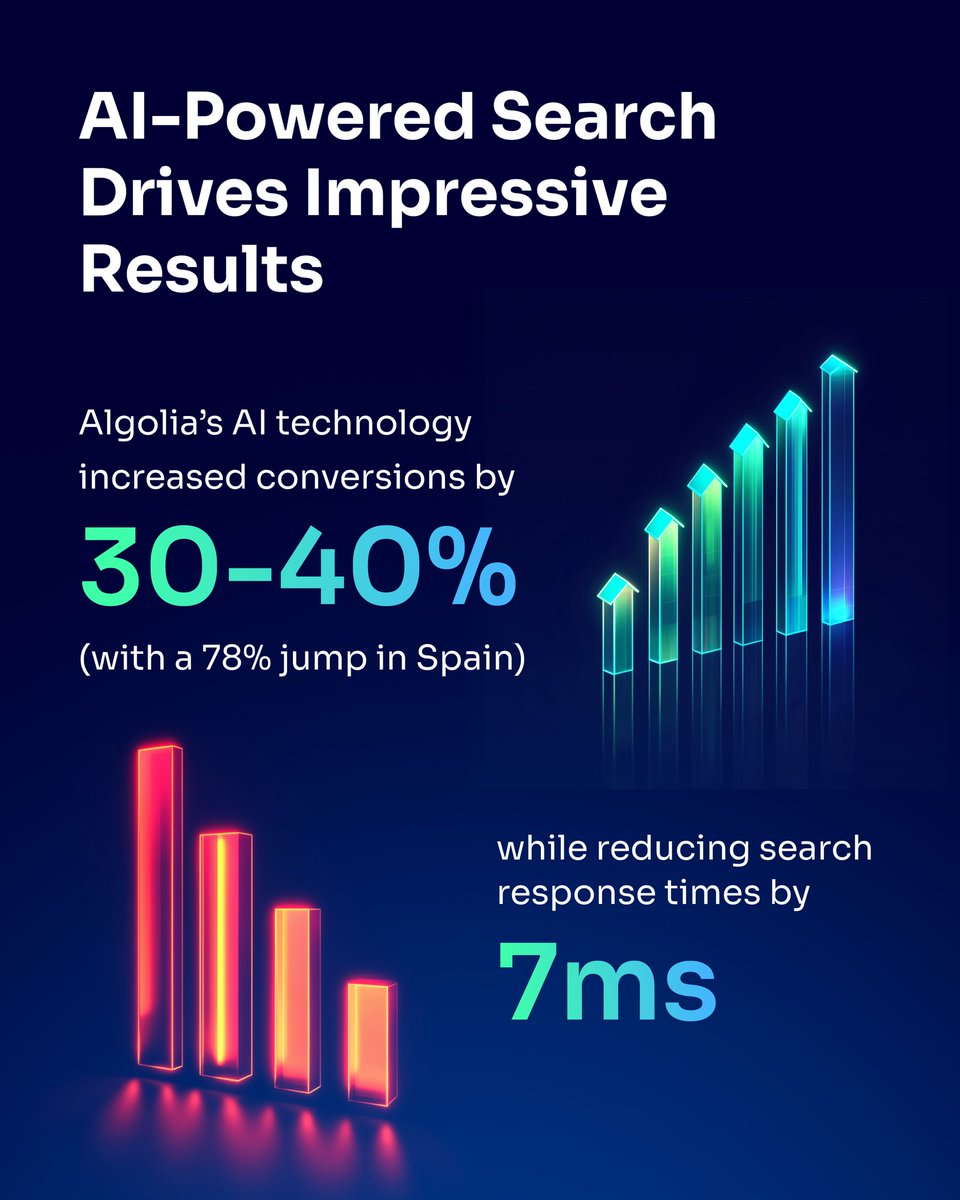 algolia's tweet photo. 78% 🔼 conversions. 20 min ➡️ 20 sec order time. 🙌 

easy24 by @Pernod_Ricard supercharged their #eB2B platform with Algolia's AI Search. Speed, personalization, and scale — all in one. 

The full story👇 
https://t.co/IJzFlSeWHi https://t.co/kgc9fu3Y5d