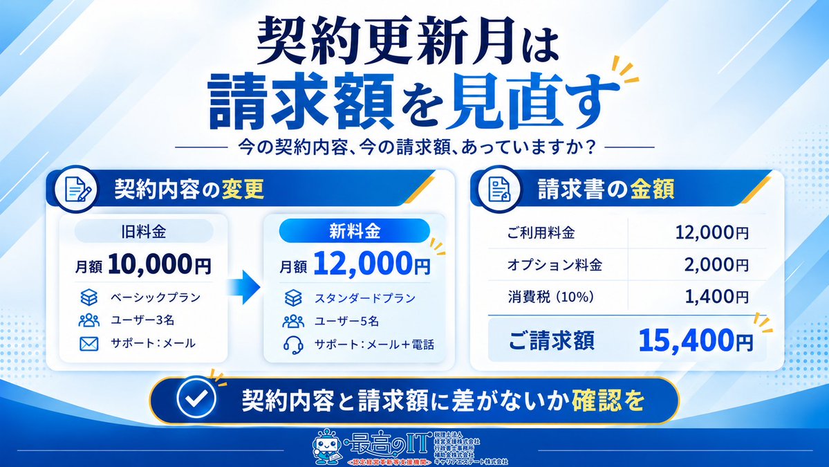 saikounoit's tweet photo. 契約を更新した月に料金が変わった場合、請求書だけが旧料金のままになっていないでしょうか。
契約書の変更内容と請求額を照らし合わせると、売上の計上漏れや請求差額に気づくきっかけになります。
契約と会計の数字をつなぐ確認です。 #経理 https://t.co/1YTuabEpSE