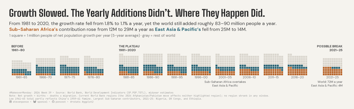 sponce1's tweet photo. 📊 #MakeoverMonday – 2026 W39 | World Population
.
🔗: https://t.co/fuBPYWvzIA
.
#rstats | #DataFam | #dataviz | #ggplot2 https://t.co/SaPDb4u4d5