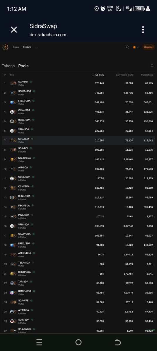 Mulinge254_'s tweet photo. ๐จ๐ฅ SIDRA DEX LIQUIDITY
27 SidraSwap pools show โ 5.31M SDA in displayed TVL. ๐ง
๐ Key takeaway: Liquidity shows market depth, not token value.
โ ๏ธ TVL โ Market Cap โ Circulating Supply.
The real question: How deep will SDA liquidity be when demand grows? ๐
#Sidra #SDA https://t.co/3peg26gEjo