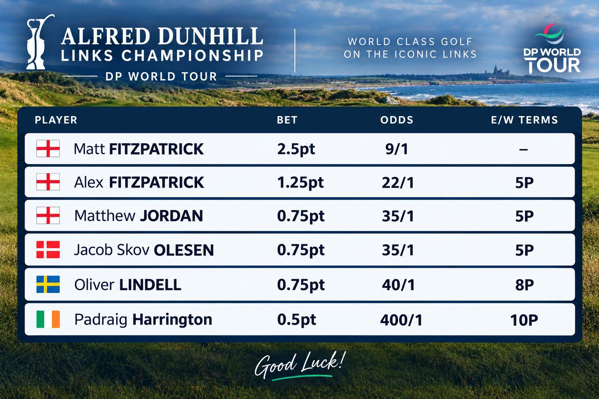 BackNineSweats's tweet photo. This week on the @DPWorldTour we have the Alfred Dunhill Links Championship @dunhilllinks. 

My Selections: https://t.co/2RqYDE5Ubc