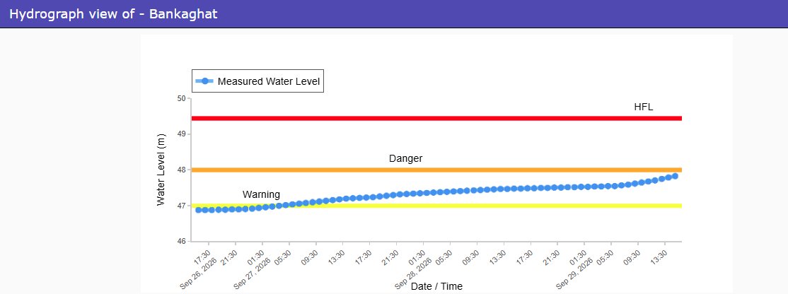 CWCOfficial_FF's tweet photo. River #Ganga at #Bankaghat in #PATNA district of #Bihar continues to flow in above normal flood situation  with the rising trend. Hydrograph is appended.
@CWCOfficial_GoI
@NDRFHQ
@ndmaindia
@DoWRRDGR_MoJS
@ICRER_MHA
@officecmbihar https://t.co/IIv4Dv3duC