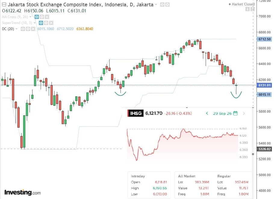 kafeinvestor's tweet photo. #kafeinvestor #IDX berhasil mantul lagi dari support psikologis 6000an, tapi masih butuh waktu, paling tidak 1-2hari ini untuk kembali keatas 6200, agar tak tergerus ke next support berikutnya ada di 5800an. https://t.co/Tp0LTIt0fi