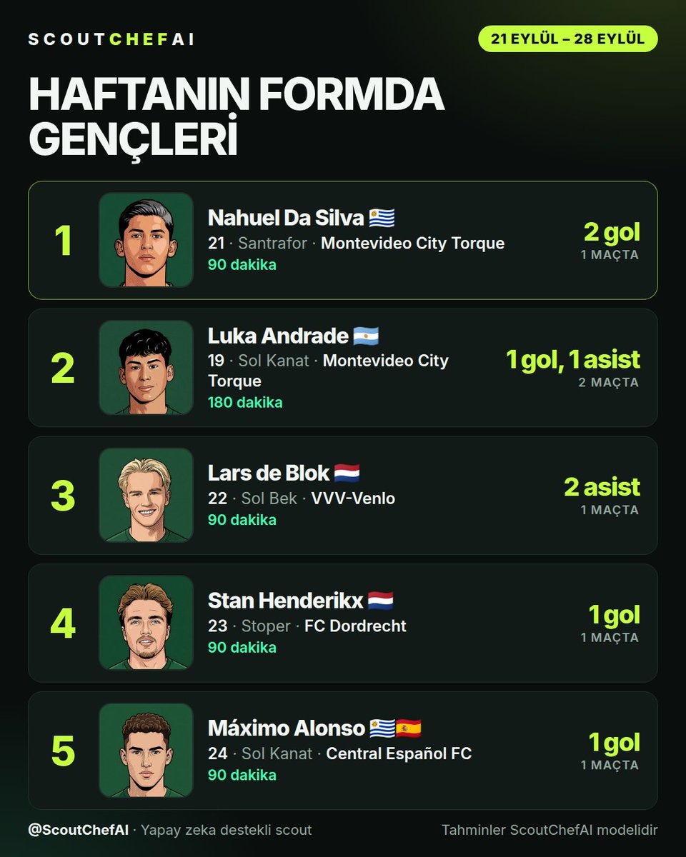 ScoutChefAI's tweet photo. Son yedi günde gol ve asist sayısını yükselten 2 isim öne çıkıyor. Liste Uruguay ve Hollanda kulüplerinden.

1. Silva (21, Montevideo City Torque): 2 gol 🟨🟨🟨⬜⬜ 64
2. Andrade (19, Montevideo City Torque): 1 gol, 1 asist 🟨🟨🟨⬜⬜ 62
3. Blok (22, VVV-Venlo): 2 asist 🟨🟨🟨⬜⬜ 60
4. Henderikx (23, Dordrecht): 1 gol 🟧⬜⬜⬜⬜ 27
5. Alonso (24, Central Español): 1 gol 🟧🟧🟧⬜⬜ 52
#ScoutChefAI