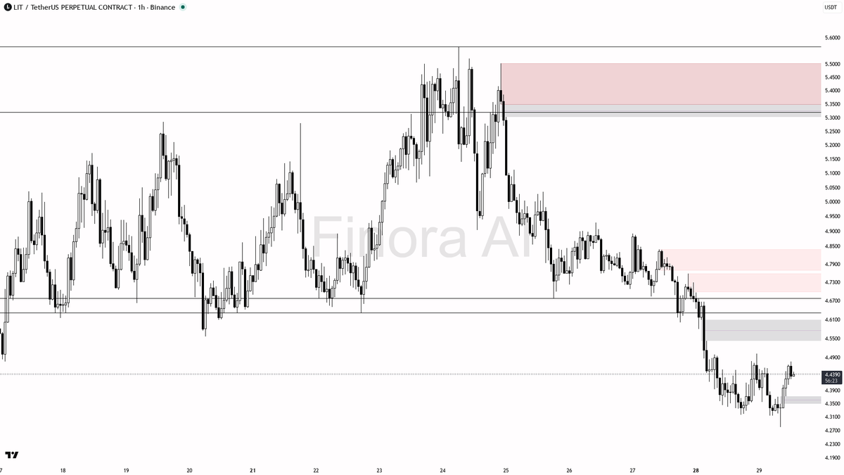 👀 $LIT 0.9% pop on a 0.24% sweep above 4.4582? Downtrend liquidity grab, nothing more

- my bias is bearish here — the 1h structure is still lower highs / lowe