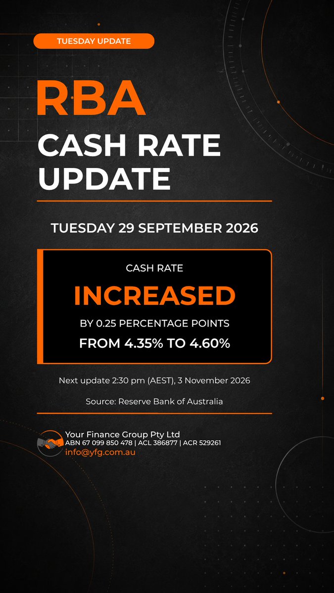 YourFinanceGrp's tweet photo. 📢 RBA update: Cash rate target increased 25 bps to 4.60% on 29 September 2026. This may affect borrowing costs, repayments and borrowing capacity, depending on your lender and circumstances. #RBA #CashRate #RBAUpdate #AusFinance #MortgageAustralia #HomeLoansAustralia #Mortgages https://t.co/R9CL0ktlo2