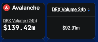 turkcrazy07's tweet photo. . @PharaohExchange 's share of the #DEX volume on @avax  is catching attention. 👀

🔺Avalanche DEX volume: $139.42M
🔥Pharaoh DEX volume: $92.91M

That means approximately 66.6% of Avalanche’s DEX volume is coming from Pharaoh alone.

Nearly 2 out of every $3 in DEX volume on Avalanche is being traded through Pharaoh.

$AVAX #Avalanche #Web3‌‌
