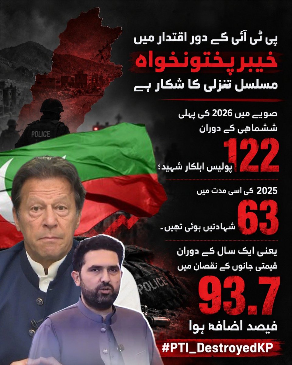 i_mblacky's tweet photo. پی ٹی آئی کی نااہلی کا خمیازہ پولیس اہلکار اپنی جان دے کر بھگت رہے ہیں۔ سال 2026 کی پہلی ششماہی میں 122 پولیس اہلکار شہید ہوئے، جبکہ 2025 میں 63 شہادتیں ہوئی تھیں۔ یعنی ایک سال میں پولیس شہادتوں میں 93.7 فیصد کا بڑا اضافہ ہوا ہے۔
#PTI_DestroyedKP https://t.co/LVIO2wLrqU