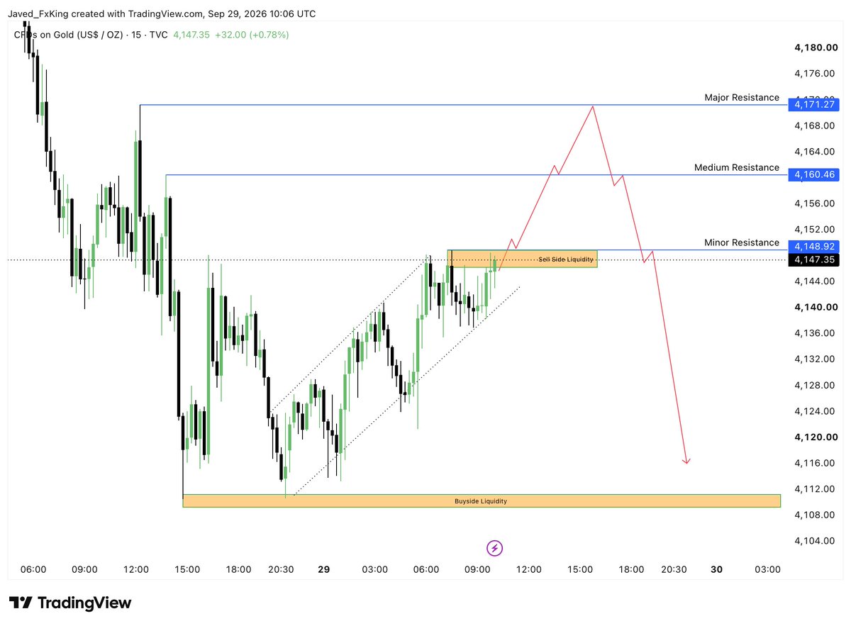 javed_aliT's tweet photo. #XAUUSD 📉

I’m going to SELL Gold from the marked resistance zones. 🎯

Watching for a liquidity sweep and bearish rejection, with 4111 as my target.

Let’s see if price follows the plan. 👀

#XAUUSD #Gold #ForexTrading https://t.co/mTNDbK9dIi