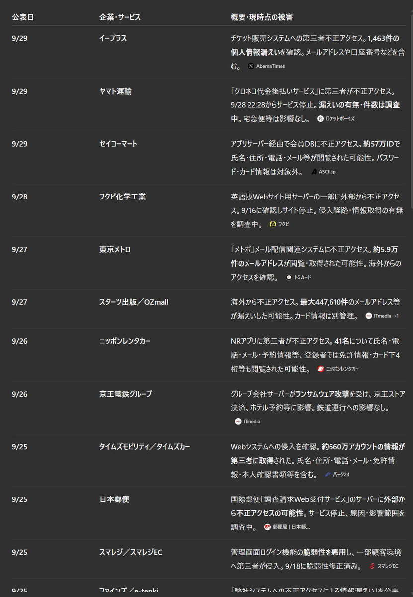 mono_i_love's tweet photo. 2026年9月に公表された主な日本企業の不正アクセス事案

多過ぎてビビる https://t.co/BUIPnGYFtp