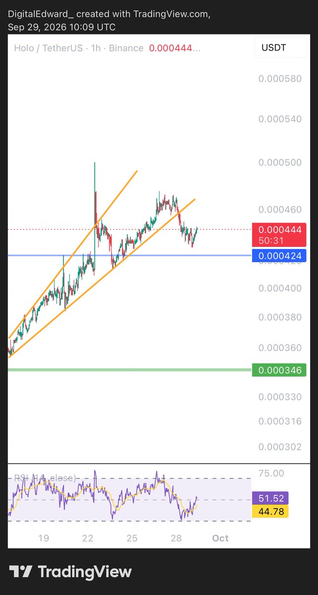 DigitalEdward_'s tweet photo. $HOT https://t.co/NgRF7NKQyf