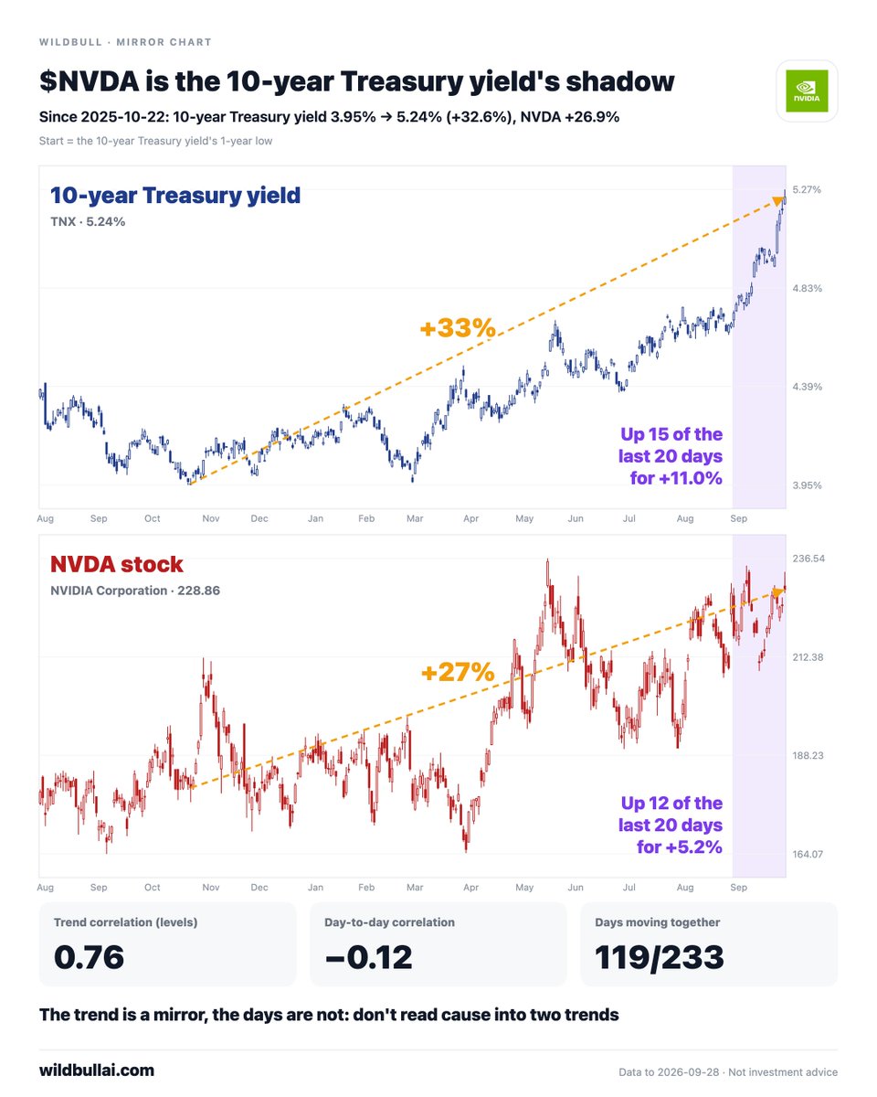wallstpilot's tweet photo. Love this. But plot yields against $NVDA and you get a perfect twin instead of a mirror.

So is NVDA a rates trade now? Nope. Put any two trends side by side and they'll look connected.

The stocks that really move against yields every day are $HD and $LOW. Housing, not burgers. https://t.co/mhpymPoV1g