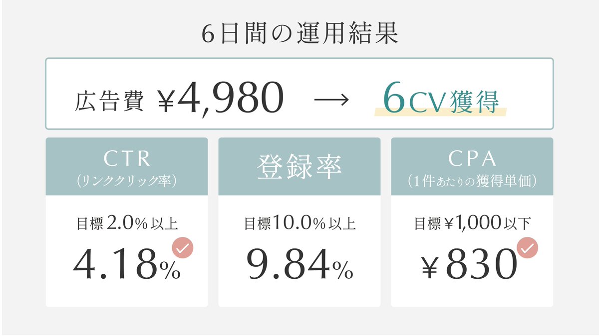 ayaka_gwdesign's tweet photo. ／
6日間Meta広告運用結果 🌱
＼

■ 運用結果
🫧 広告費｜4,980円
🫧 CTR｜4.18%
🫧 登録率｜9.84%
🫧 CV｜6件
🫧 CPA｜830円

■ クリエイティブ
今回は「論理」と「感情」、
それぞれへの訴求を意識して2種類制作。

🫧 Ver.1｜論理的訴求
「あなた専用美眉」
→ CTR 4.79%
サービス内容や価格を
わかりやすく見せながら、
「自分に合った眉がつくれる」という
メリットを訴求。

🫧 Ver.2｜感情的訴求
「余裕のある人は、眉まできれい。」
→ CTR 2.11%
サービスそのものよりも、
「こんな自分になりたい」
という理想の姿に響かせる設計に。

■ 運用中の判断と考察 
今回、特に学びになったのが
単日の数字だけで判断しないこと。

途中CTRが下がった日もありましたが、
母数が少ない段階ではすぐ変更せず、
そのまま経過を観察🔍

翌日には再び上昇したことで、
・なぜ下がったのか？
・一時的な変動なのか？
と、
仮説を立てながら
判断することの大切さを
実感しました。

LP制作 × 広告クリエイティブ × 広告運用まで、
一貫して成果につなげられる
デザイナーを目指して、
実践を重ねていきます🫡❤️‍🔥