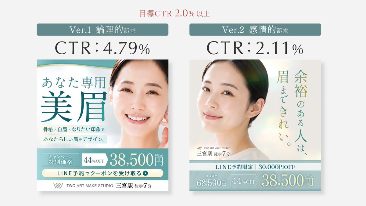 ayaka_gwdesign's tweet photo. ／
6日間Meta広告運用結果 🌱
＼

■ 運用結果
🫧 広告費｜4,980円
🫧 CTR｜4.18%
🫧 登録率｜9.84%
🫧 CV｜6件
🫧 CPA｜830円

■ クリエイティブ
今回は「論理」と「感情」、
それぞれへの訴求を意識して2種類制作。

🫧 Ver.1｜論理的訴求
「あなた専用美眉」
→ CTR 4.79%
サービス内容や価格を
わかりやすく見せながら、
「自分に合った眉がつくれる」という
メリットを訴求。

🫧 Ver.2｜感情的訴求
「余裕のある人は、眉まできれい。」
→ CTR 2.11%
サービスそのものよりも、
「こんな自分になりたい」
という理想の姿に響かせる設計に。

■ 運用中の判断と考察 
今回、特に学びになったのが
単日の数字だけで判断しないこと。

途中CTRが下がった日もありましたが、
母数が少ない段階ではすぐ変更せず、
そのまま経過を観察🔍

翌日には再び上昇したことで、
・なぜ下がったのか？
・一時的な変動なのか？
と、
仮説を立てながら
判断することの大切さを
実感しました。

LP制作 × 広告クリエイティブ × 広告運用まで、
一貫して成果につなげられる
デザイナーを目指して、
実践を重ねていきます🫡❤️‍🔥