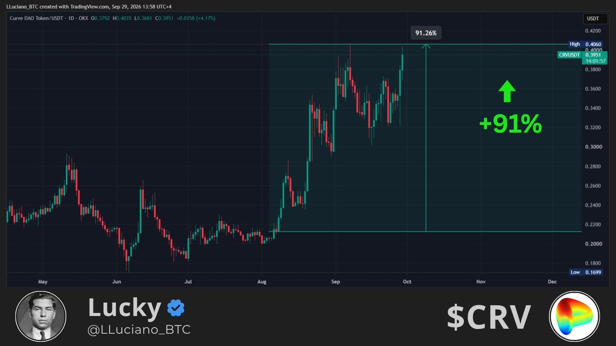 LLuciano_BTC's tweet photo. Incredible run from $CRV.

It held that support level for a long time, but once the momentum finally kicked in, it delivered exactly what we were waiting for.

Patience paid off. https://t.co/yePqw8lyqT