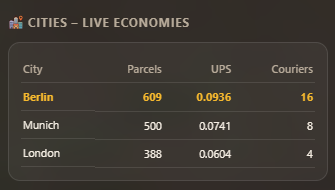 ParcelRushRH's tweet photo. The number of parcels across the cities has surpassed 1,500. 📦
Looks like gonna need some fuel to collect them all. ⛽ https://t.co/WFFZdKPeSa