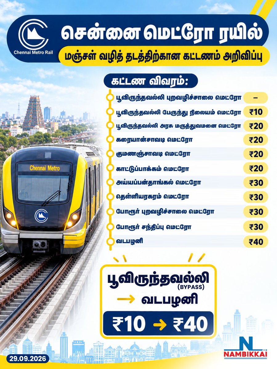 Nambikkai_India's tweet photo. சென்னை மெட்ரோ ரயில் - மஞ்சள் வழித் தடத்திற்கான கட்டணம் அறிவிப்பு
#ChennaiMetroRail #YellowLine #ChennaiMetro #PriceList #TrainTariff #NambikkaiMedia #NambikkaiNews https://t.co/1a2FOfpYtU