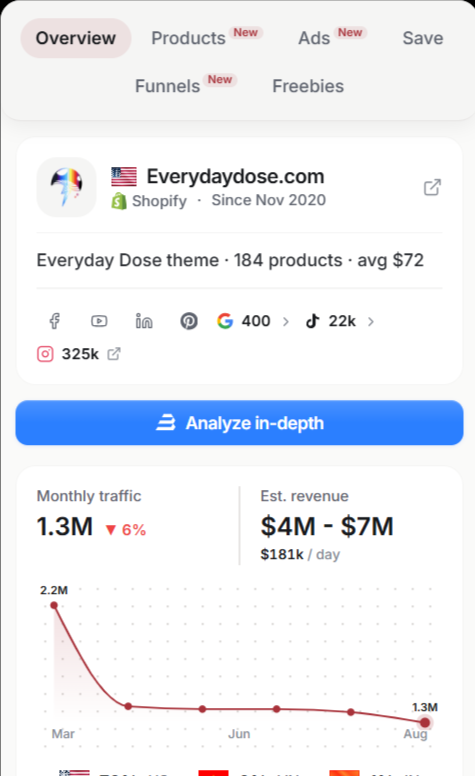 _ecomsam's tweet photo. Everyday Dose is doing $4M–$7M/mo selling mushroom coffee, but they are bleeding margin on cold Meta traffic.
The culprit?
Sending cold visitors straight to a product page.
Here is how I'd fix their mobile funnel to bump CVR by 30%:
🧵 https://t.co/lo7AZkOxSs