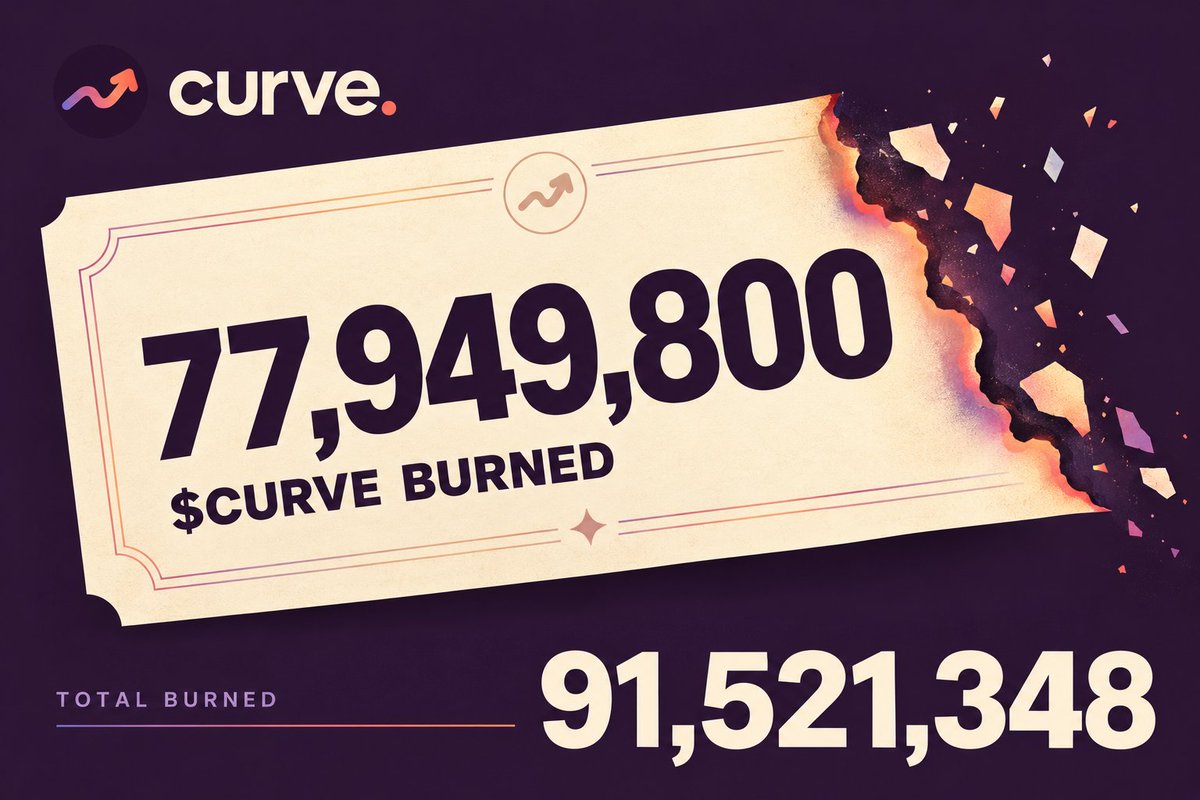 curvebond's tweet photo. With the surge in volume on solana:7ioeSgzfSKHMnpgfPpgRFsekMBGiu9oi6t6GeqYtNbbh tonight, the holder rewards wallet was loaded with 7.8% of the token to be converted to $SOL and distributed to holders  

But, obviously, the last thing we want is sell pressure on the launchpad's native token  

So, we've decided to instead burn that supply and redirect future 2% taxes on solana:7ioeSgzfSKHMnpgfPpgRFsekMBGiu9oi6t6GeqYtNbbh to burns of solana:7ioeSgzfSKHMnpgfPpgRFsekMBGiu9oi6t6GeqYtNbbh perpetually, adding to the 50% protocol fee burns already implemented 
 
77,949,800 solana:7ioeSgzfSKHMnpgfPpgRFsekMBGiu9oi6t6GeqYtNbbh has been burned forever, bringing the total amount burned to 91,521,348 solana:7ioeSgzfSKHMnpgfPpgRFsekMBGiu9oi6t6GeqYtNbbh with a value of $54,381 at current prices

https://t.co/6UvQNrY2c4