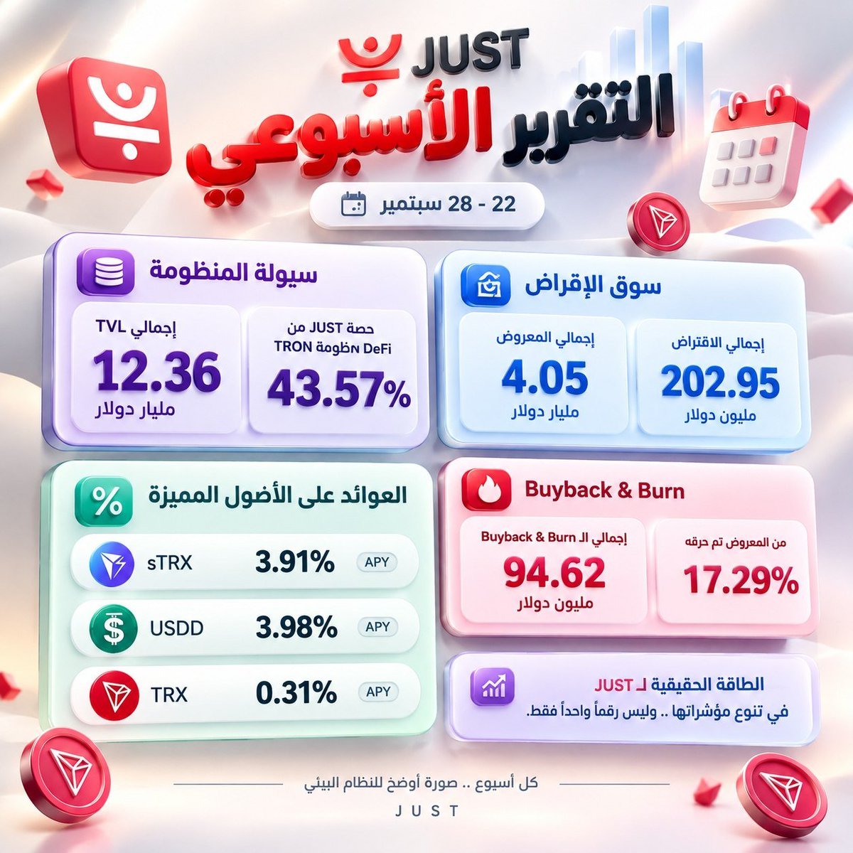 MeloRaupp's tweet photo. 1/

🧵 43.57%… رقم واحد في JUST Weekly شدّ انتباهي الأسبوع ده.

لأن الرقم ده مش مجرد نسبة.

هو بيحكي عن حجم JUST داخل منظومة TRON DeFi.

خليني أفكك الصورة طبقة طبقة 👇🧵

#TRON #TGF #TRONGlobalFriends @trondao @TronDao_AR @justinsuntron @DeFi_JUST https://t.co/62vrYV1rco