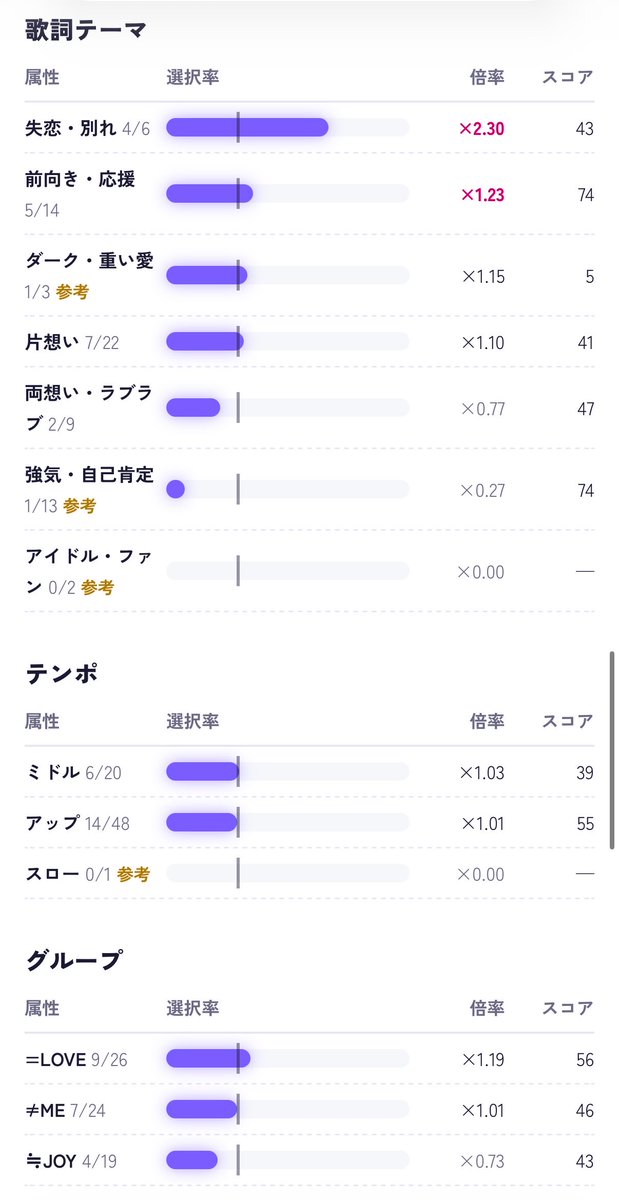 IO39_10R's tweet photo. 暇すぎてイコノイジョイ好き曲ランキングツールつくった🪄🌟
属性分析も入れた🌟

https://t.co/mpsA4In4VU https://t.co/BbgFRZV8iD