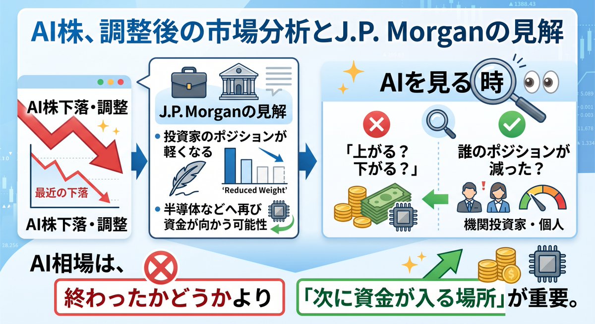 eringeorgeee's tweet photo. AI株が調整。

でも、ここで面白いニュース。

J.P. Morganは、
最近のAI株下落で投資家のポジションが軽くなり、
半導体などに再び資金が向かう可能性を指摘。
AIを見る時、
「上がる？下がる？」

だけじゃなく、

誰のポジションが減った？

を見る。 https://t.co/hAbV7Wg9wN