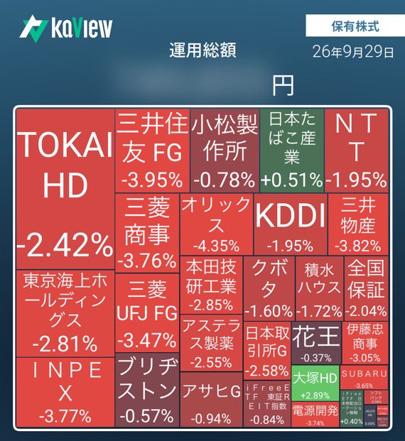 yuyan_pace's tweet photo. 【本日の株活】

✅オリックス①
✅野村不動産HD① 🆕

権利落ち日で真っ赤か😂

不動産は、jリートで土台を作り、野村不動産で成長&amp;増配を狙っています！

コツコツと💰

#S株 #SBI証券 #個別株 #高配当株 #投資信託 #長期投資 #配当金 #不労所得 #NISA https://t.co/US8Dhxoghl