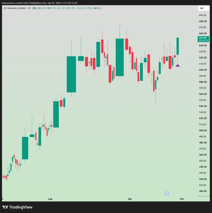 DellaDS825's tweet photo. #NewPosition - LONG in #JGCHEM at 639.49 

stop 2%

Target: https://t.co/KkslIAxYAc

Disc: Not a buy recommendation. Do NOT copy and lose your capital because you are very likely to. https://t.co/xkyVhIPJMT