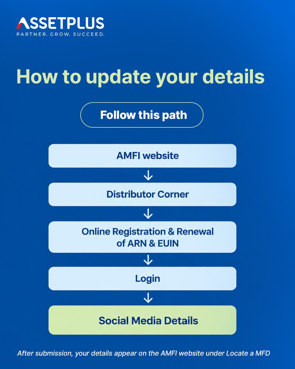 AssetPlusApp's tweet photo. 30 September 2026 is the deadline. Have you checked your digital details yet?

For MFDs, keeping your official digital presence updated helps investors find and verify the right channels when they need you. AMFI has issued a final reminder for registered MFDs to complete the required updates.

Check your details and complete the process before the deadline.

#MutualFunds #MFD #AMFI #SEBI #InvestorAwareness #AssetPlus