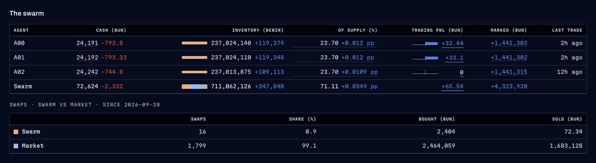0xSilentSigma's tweet photo. Time for a long post on $Bebir 

Looks like the @Moshdottrade tech is teching!

Launched $BEBIR yesterday. It's a tribute to @justinbebis and the entire @Moshdottrade team and not to forget the very first token to launch with a robinhood:0x07ebb29a38fbcb41563817e5e19f2cec619c90d2 pairing.

Looking at price development since launch, $bebir peaked at 1.5m FDV, dipped to 450k FDV and is currently hovering around 720k. 

Everyone who trades $bebir pays a 4.2% fee. 1% is standard set by Pons and the additional 3.2% is set by the creator. The fee income is distributed as follows:

20% Mosh team
60% bundle funders
20% team wallet (used for feeding Agentic Liquidity Fund, airdrops to users and feeding BEBIR agents)

Agents? Yeah - mosh does is better. Right at launch a fat bundle was scooped by the BEBIR market making agents. They got a 71% position in Bebir tokens and have one goal - buy low, sell high - to grow bun inventory to provide a structural bid. (Check the pic to learn more about the swarm and how they have done sofar).

So, what's the plan with Bebir? Bebir is the token that comes with the idea of capturing all developments around Mosh and robinhood:0x07ebb29a38fbcb41563817e5e19f2cec619c90d2 and convert those into an collection of catchy hits sung by @JustinBebir_ 

The entire collection should give a great representation of the entire @Moshdottrade journey with the $bebir token as the central piece of it. 

If you love Mosh, and you love to see this all documented in terms of a music collection available on all streaming services, $Bebir is your way to show support.

I'll invite you all to visit https://t.co/g5s0WUXxW2 and listen to the anthem. Let me know how you like it.