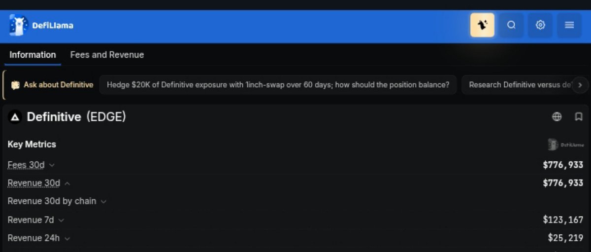BabylonTrutle's tweet photo. As per @DefiLlama , $EDGE 24h revenue is $25K and growing day by day, which is a great sign. On revenue metrics, $EDGE looks like a solid pick. With all its features, it feels like a CEX even though it’s a DEX basically Hyperliquid, but with even more features. https://t.co/nSyVDWb1JU