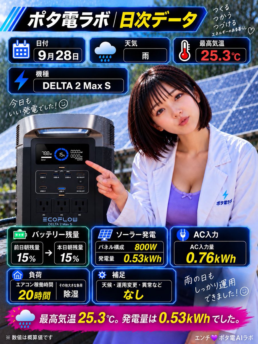 potaden_lab's tweet photo. 【ポタ電ラボ｜9月28日】

☔ 雨
🌡 最高気温 25.3℃

🔋 DELTA 2 Max S
☀️ ソーラー 800W
⚡ 発電量 0.53kWh
🔌 AC入力 0.76kWh
🔋 朝残量 15% → 15%
❄️ エアコン稼働 20時間
💧 その他の大きな負荷：除湿

今日は雨で、ソーラー発電は0.53kWh。
発電は控えめだったけど、AC入力0.76kWhで補いながら運用しました🔌

気温は25.3℃でも湿度が高く、エアコンは20時間稼働。
今回は「冷房」よりも、除湿の負荷が目立つ1日でした☔️💧

運用変更や異常はなし。
晴れの日だけじゃなく、雨の日のデータもちゃんと残していきます☺️

#ポタ電ラボ #EcoFlow #DELTA2MaxS #ポータブル電源 #ソーラー発電