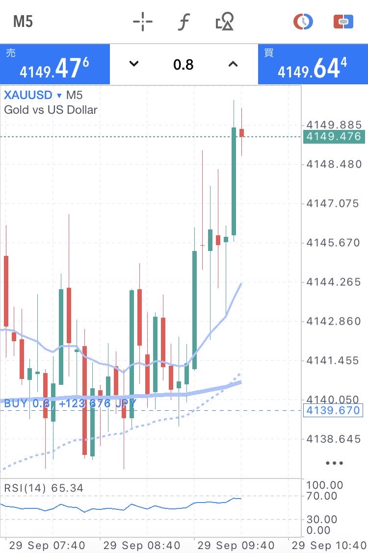 mikadofx_xau's tweet photo. +100pips

エントリー、利確、損切り。
全てにおいて完璧
#GOLD #XAUUSD https://t.co/CKdwyNLr1O