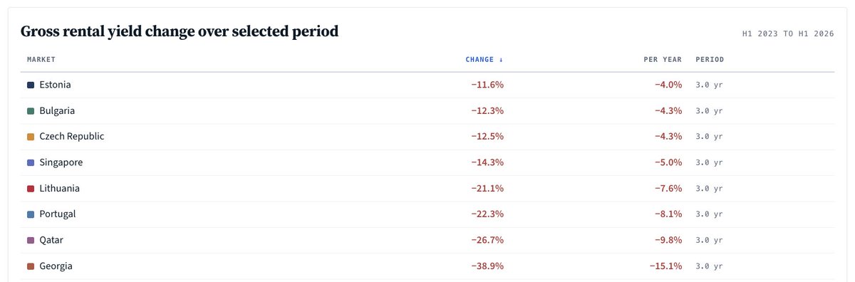 GlobalPropGuide's tweet photo. Where rental yields have fallen over the past three years (based on median asking prices and rents):

🇪🇪Estonia -11.4%
🇧🇬Bulgaria −12.0%
🇨🇿Czechia −12.5%
🇸🇬Singapore −14.3%
🇱🇹Lithuania −21.1%
🇵🇹Portugal −22.3%
🇶🇦Qatar −26.7%
🇬🇪Georgia −38.9% https://t.co/mm4wsNOTRV