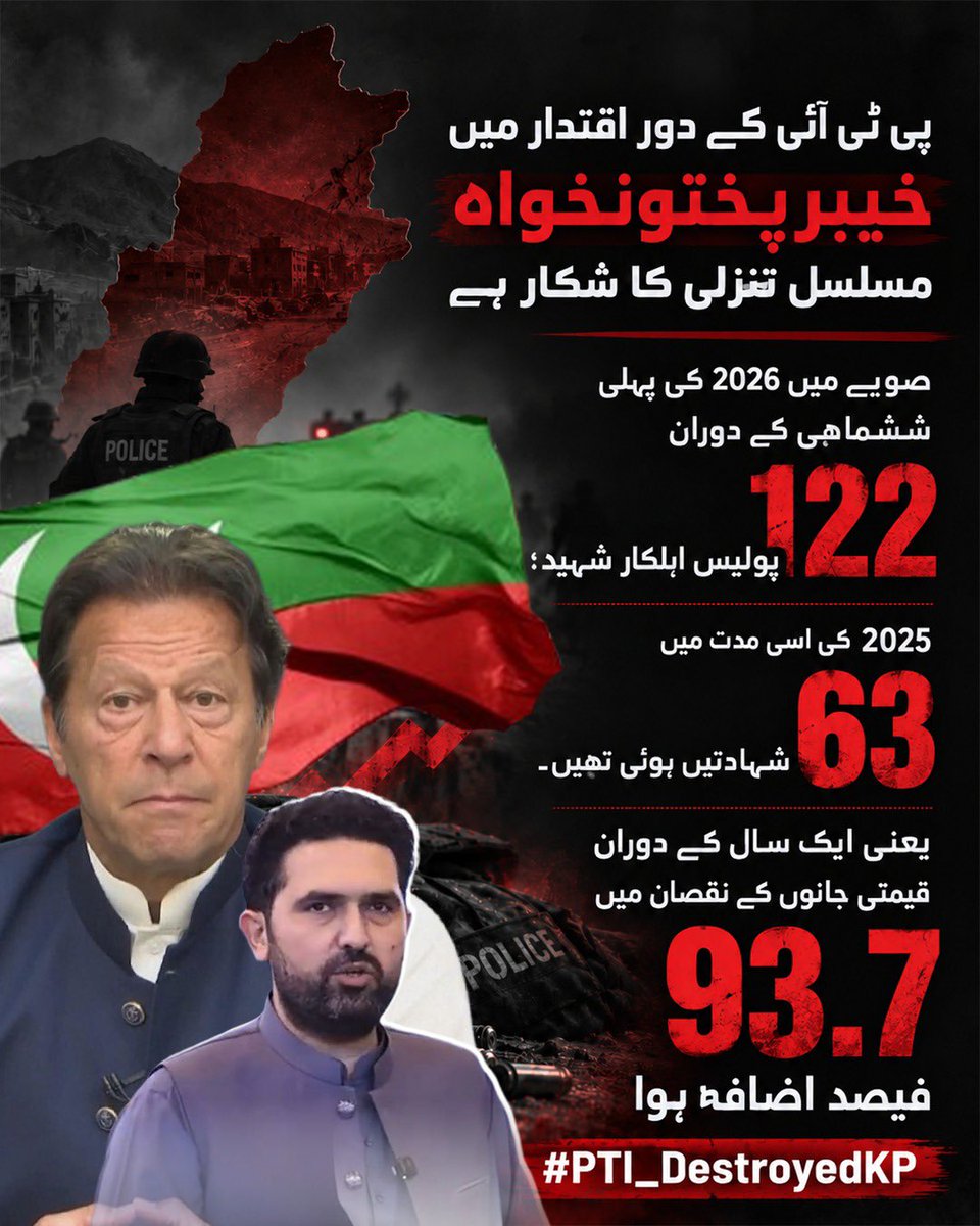 canisleepmoreee's tweet photo. کسٹمز کی جولائی 2026 کی رپورٹ نے کے پی حکومت کے گورننس کے دعووں کی قلعی کھول دی ہے۔ صرف دو ہفتوں کے قلیل عرصے میں 1 ارب 16 کروڑ 30 لاکھ روپے کا اسمگل شدہ سامان اور گاڑیاں ضبط ہونا یہ ظاہر کرتا ہے کہ اسمگلنگ مافیا کو کتنی کھلی چھوٹ ملی ہوئی ہے۔ #PTI_DestroyedKP https://t.co/5iNd4s3nO5