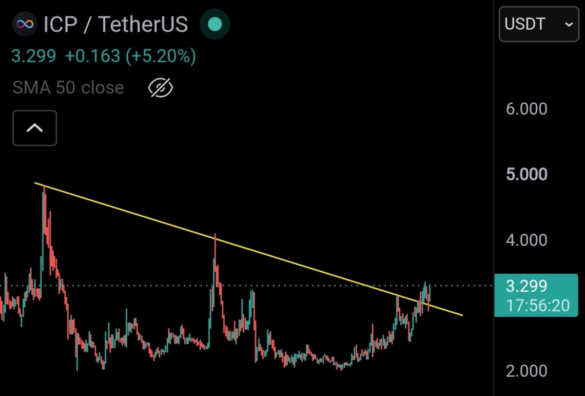 kay_drake_'s tweet photo. $ICP has already broken out of its trendline, and volume is starting to come in.

I’m watching the $3.00–$3.25 zone for entry.

If buyers keep stepping in, there’s room for a much bigger move from here potentially 50% to 100%. https://t.co/wcXjSVK6mQ