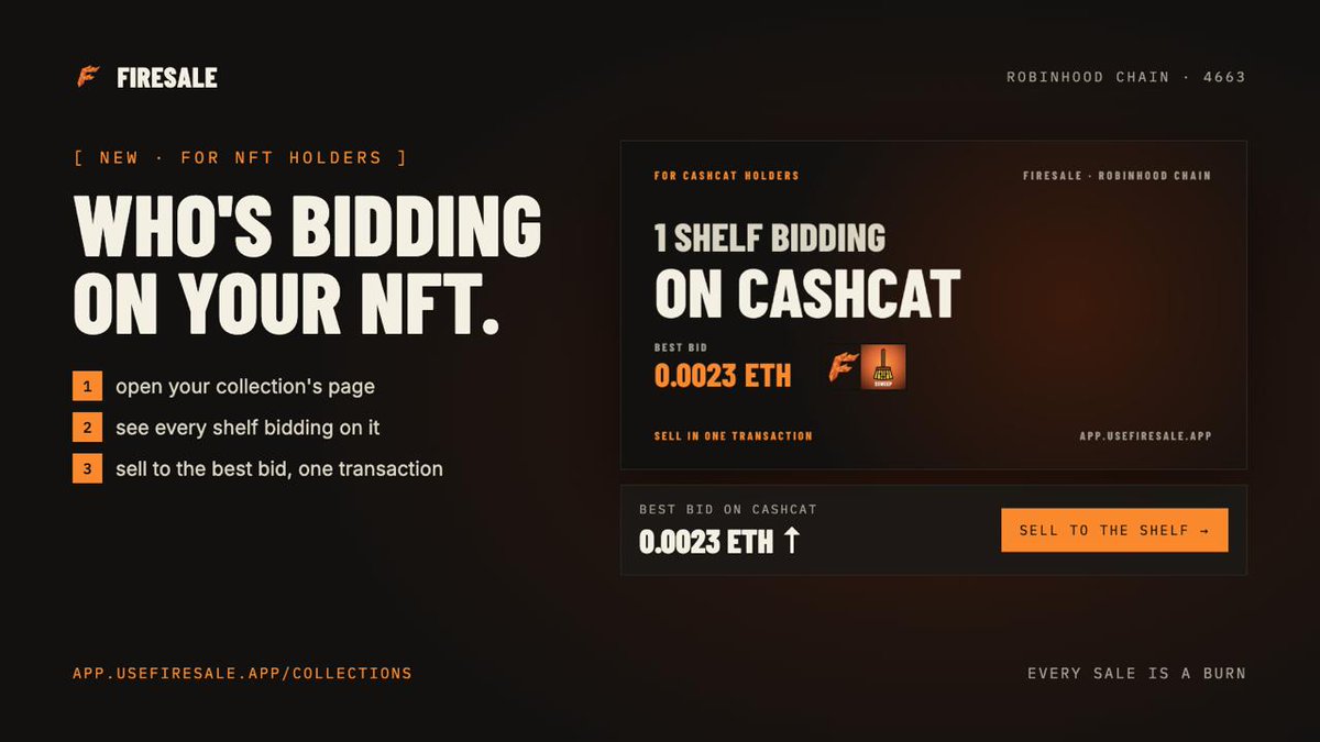usefiresale's tweet photo. Hold an NFT from a Firesale collection? There is now a page for you.

Open your collection and you see every shelf bidding on it, the best bid, and how much ETH is waiting to buy. Connect, pick your NFT, and sell to the best bid in one transaction: you send it, the shelf pays in the same block. No approval, no listing.

Share the page with your community. It unfurls into a card with the live bid.

https://t.co/5vDLfIHpgY

$FIRESALE