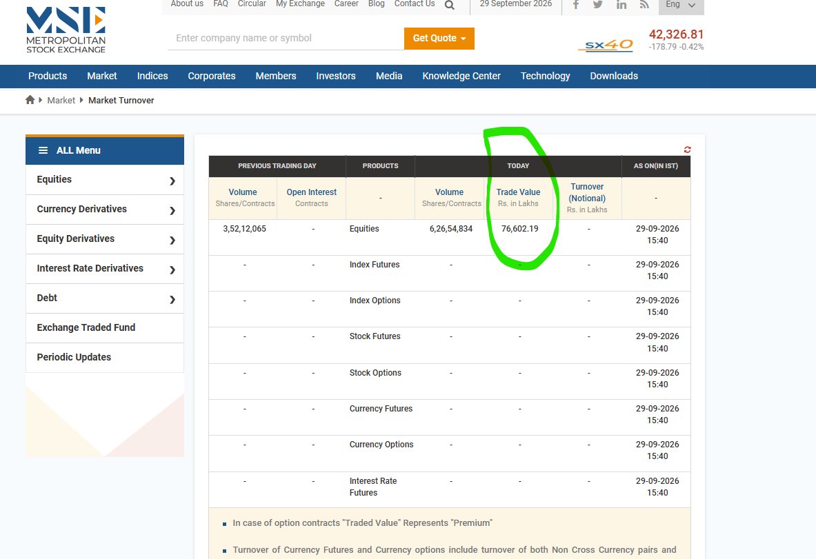 srini7015's tweet photo. #MSEI #NSE #BSE Volumes @MSE_Exchange @UnlistedZone https://t.co/TtuCuVNDhy